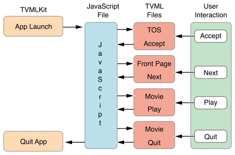 Apple flow diagram 2