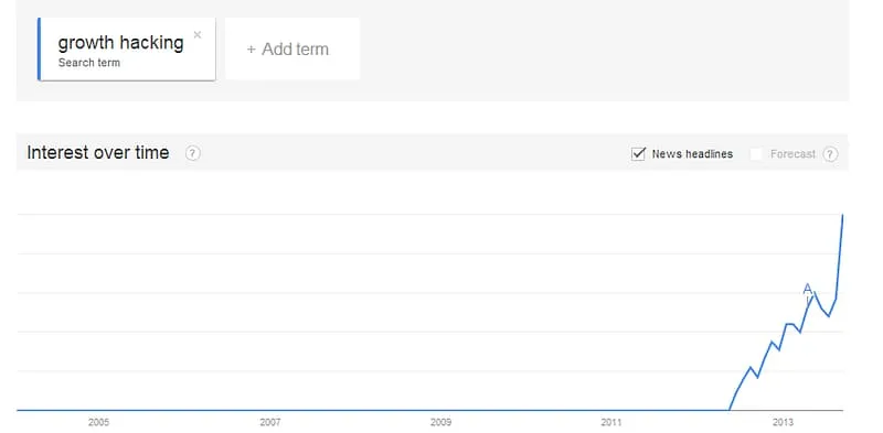 Growth Hacking Trends